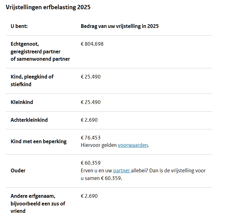 Vrijstellingsbedragen 2025