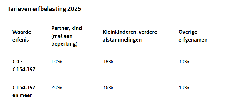tarieven erfbelasting 2025