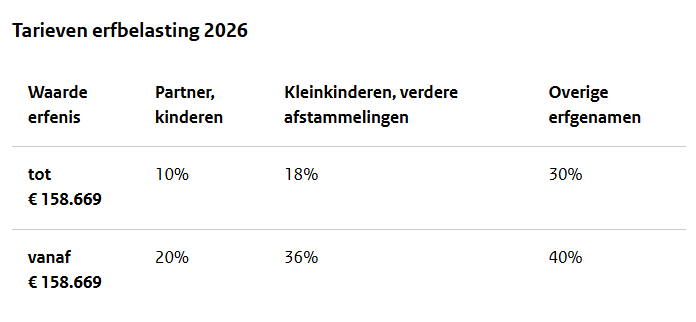 Tarieven erfbelasting 2026